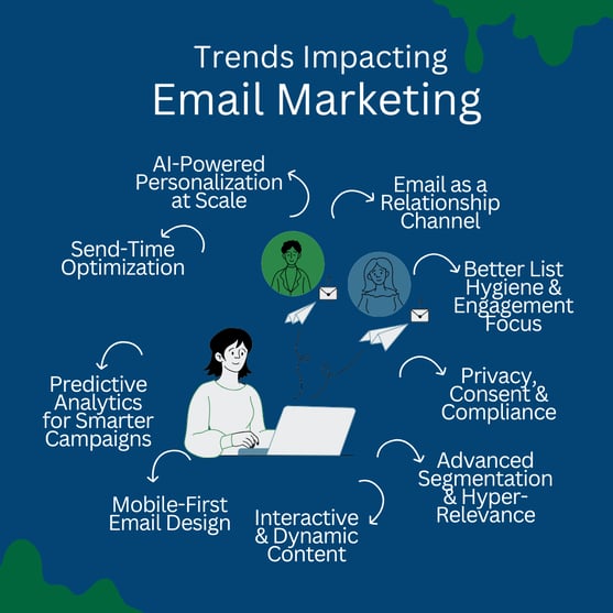 Infographic of trends like AI, personalization, and compliance, addressing whether email marketing is still relevant today.